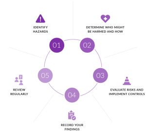 Infographic showing a five-step safety process: Identify hazards, assess risks, implement controls, record findings, and review regularly.