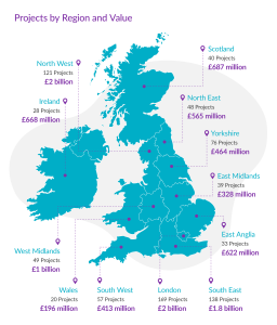 Map of the UK showing construction project counts and values by region, with North East leading at 48 projects worth £546 million.