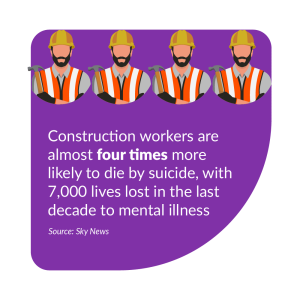 A graphic highlighting the suicide risk for construction workers, stating they are four times more likely to die by suicide, with 7,000 lives lost.