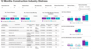 A data report displaying construction industry distress, including firms in distress, early warning, and voluntary liquidation statistics.