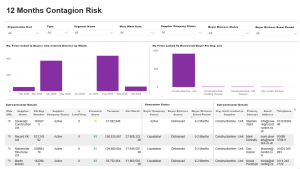 Bar charts displaying monthly contagion risk data and firms linked to distressed buyers for different organisational units.