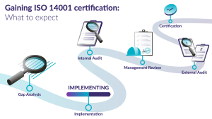 Infographic outlining the steps to gain ISO 14001 certification, including gap analysis, internal audit, management review, and external audit.
