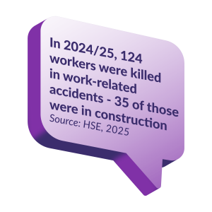 Text bubble stating that in 2024/25, 124 workers died in work-related incidents; 35 were in construction. Source: HSE, 2025.