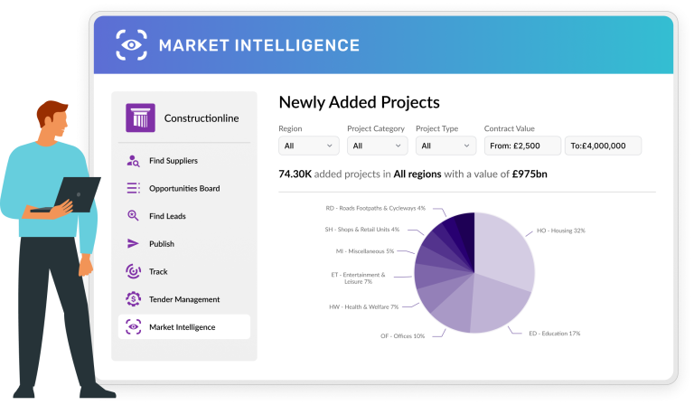 A vector illustration shows a man with a laptop viewing a "MARKET INTELLIGENCE" dashboard. The screen displays "Newly Added Projects," filters, a summary of projects across regions, and a purple pie chart categorising project types.