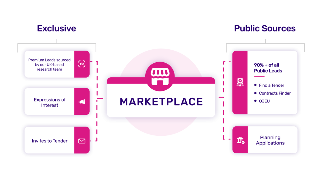 Flowchart outlining a "Marketplace" with exclusive sources (Premium Leads, Expressions of Interest, Invites to Tender) and public sources (find a tender, contracts finder).